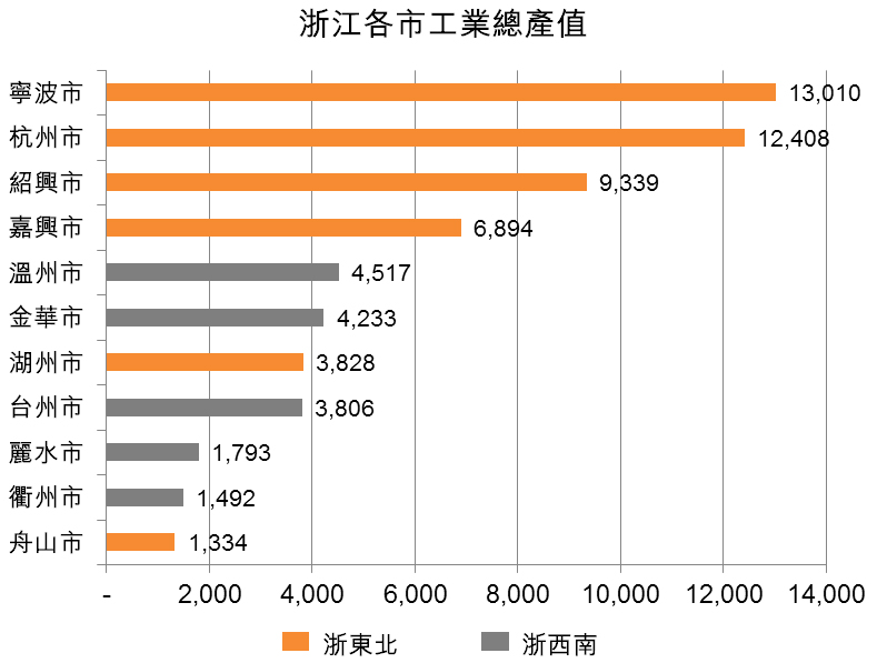 表：浙江各市工业总产值