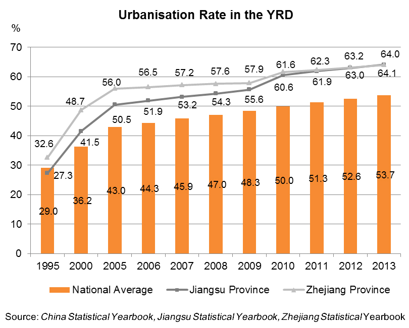 Chart: Urbanisation Rate in the YRD