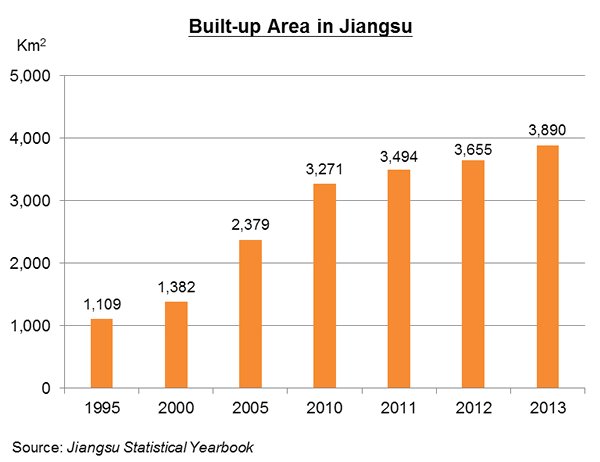 Chart: Built-up Area in Jiangsu