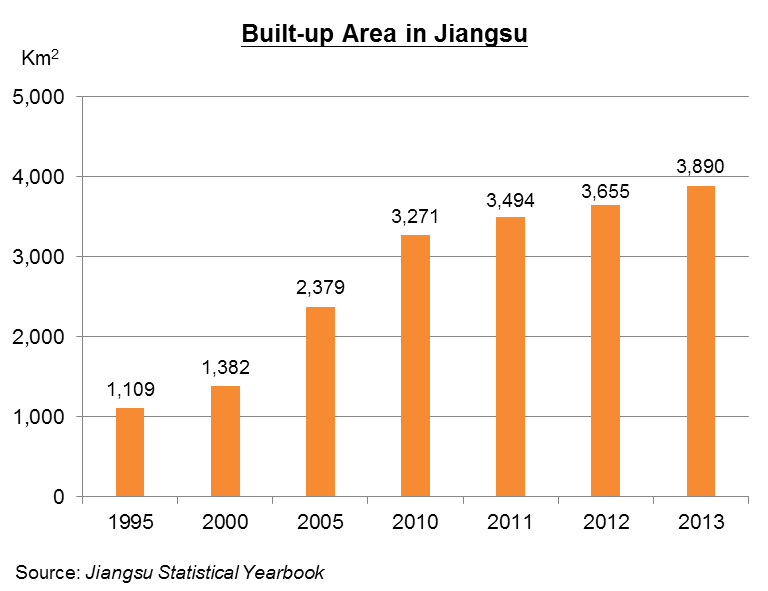 Chart: Built-up Area in Jiangsu