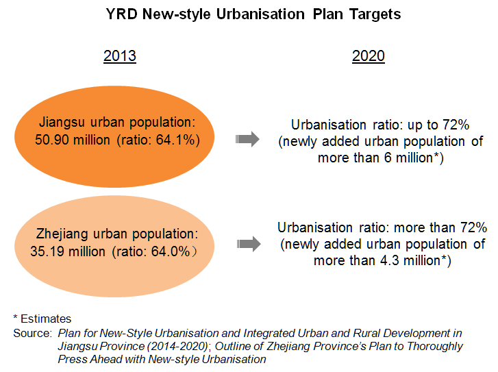 Chart: YRD New-style Urbanisation Plan Targets