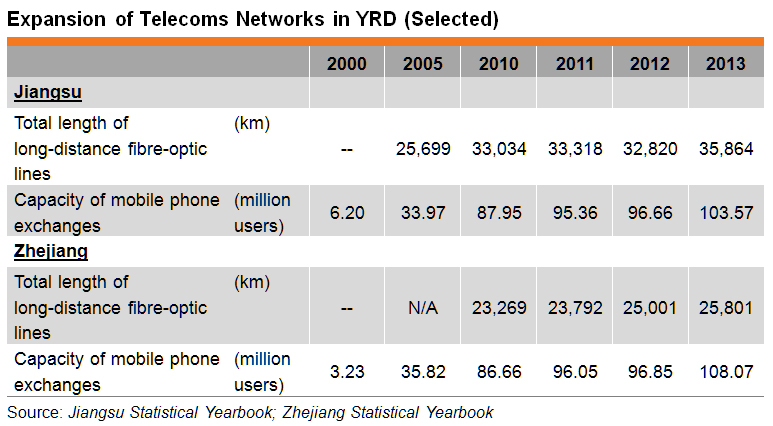 Table: Expansion of Telecoms Networks in YRD (Selected)