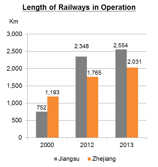Chart: Transportation Infrastructure of Jiangsu and Zhejiang