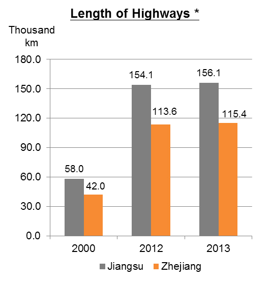 Chart: Transportation Infrastructure of Jiangsu and Zhejiang