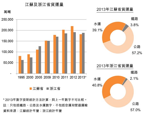 圖:江蘇及浙江省貨運量 圖:江蘇及浙江省貨運量