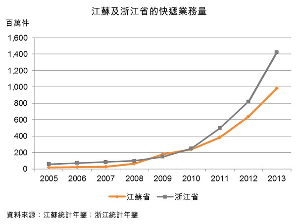 圖：江蘇及浙江省的快遞業務量