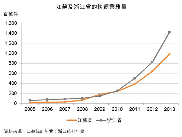 圖:江蘇及浙江省的快遞業務量 圖:江蘇及浙江省的快遞業務量