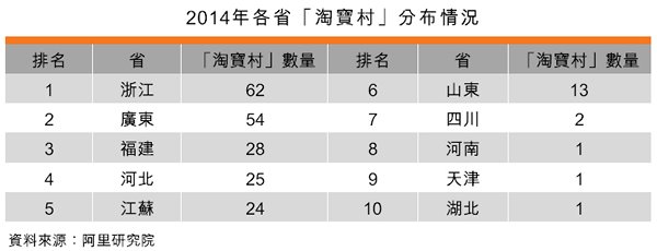 表：2014年各省「淘宝村」分布情况