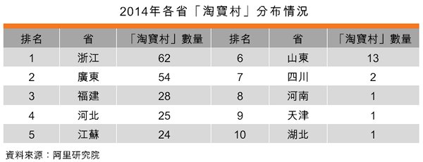 表:2014年各省「淘寶村」分布情況 表:2014年各省「淘寶村」分布情況