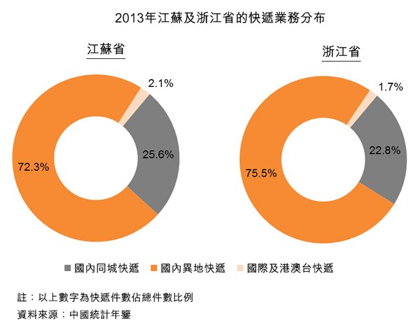 图：2013年江苏及浙江省的快递业务分布