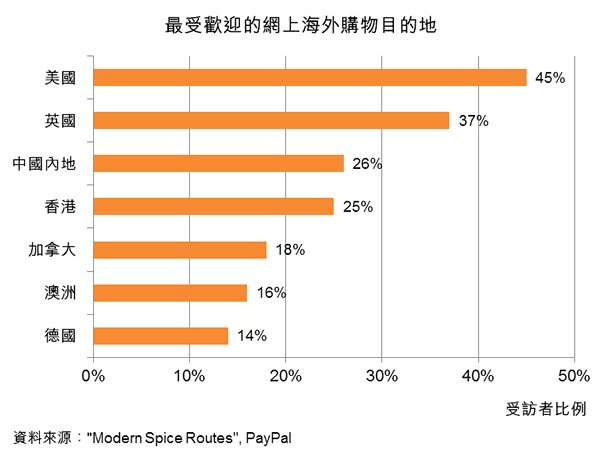 圖:最受歡迎的網上海外購物目的地 圖:最受歡迎的網上海外購物目的地
