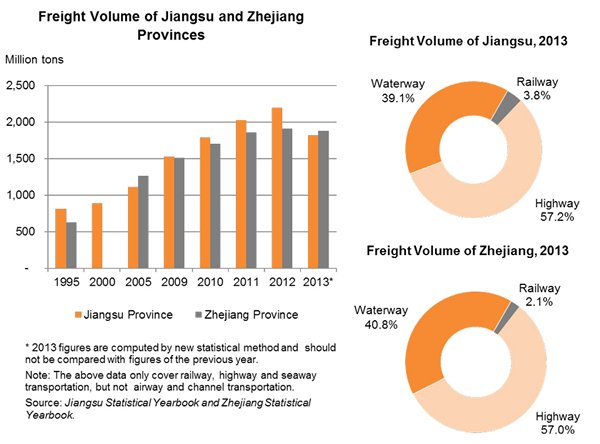 Chart: Freight Volume of Jiangsu and Zhejiang Provinces