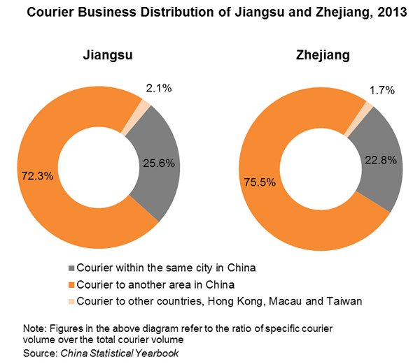 Chart: Courier Business Distribution of Jiangsu and Zhejiang, 2013