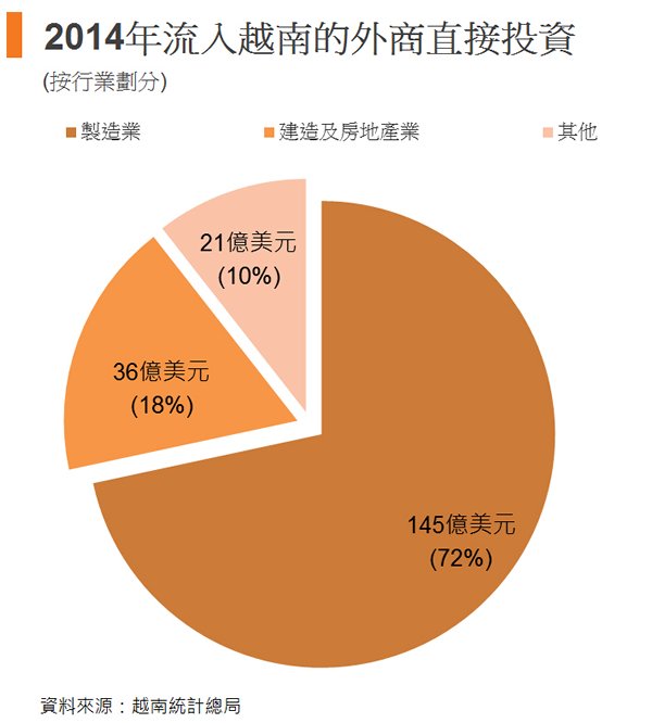 圖: 2014年流入越南的外商直接投資 圖: 2014年流入越南的外商直接投資