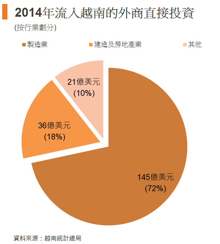 圖: 2014年流入越南的外商直接投資