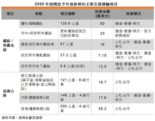 表: 2020年前開放予外資參與的主要交通運輸項目 表: 2020年前開放予外資參與的主要交通運輸項目