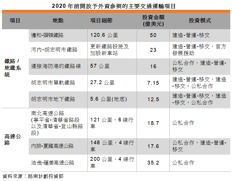 表: 2020年前開放予外資參與的主要交通運輸項目