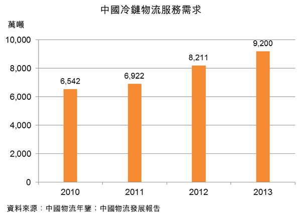 图：中国冷链物流服务需求