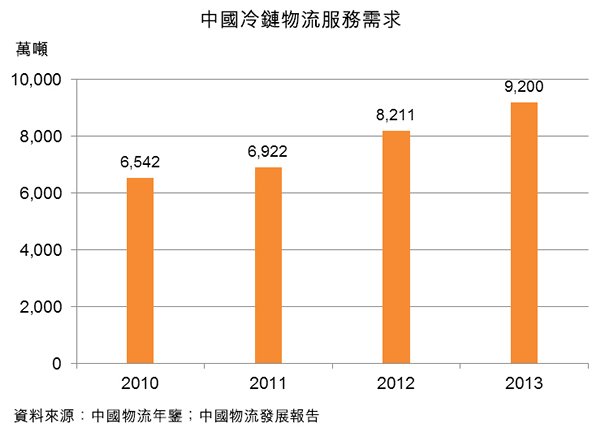 图:中国冷链物流服务需求 图:中国冷链物流服务需求