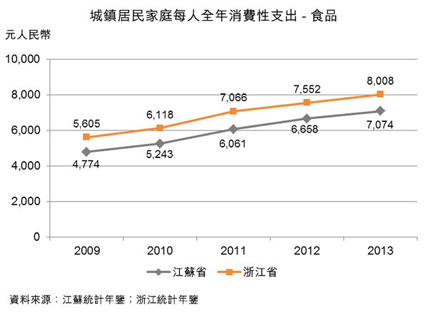图:城镇居民家庭每人全年消费性支出-食品 图:城镇居民家庭每人全年消费性支出-食品