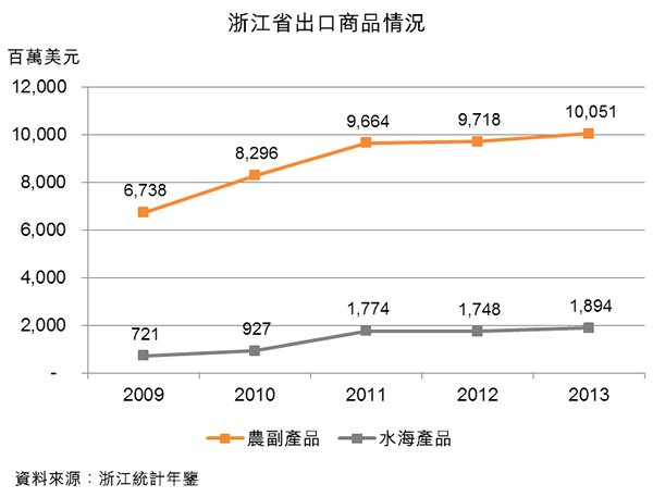 图:浙江省出口商品情况 图:浙江省出口商品情况