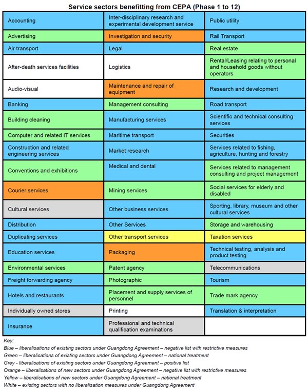 Table: Service sectors benefitting from CEPA (Phase 1 to 12) Table: Service sectors benefitting from CEPA (Phase 1 to 12)