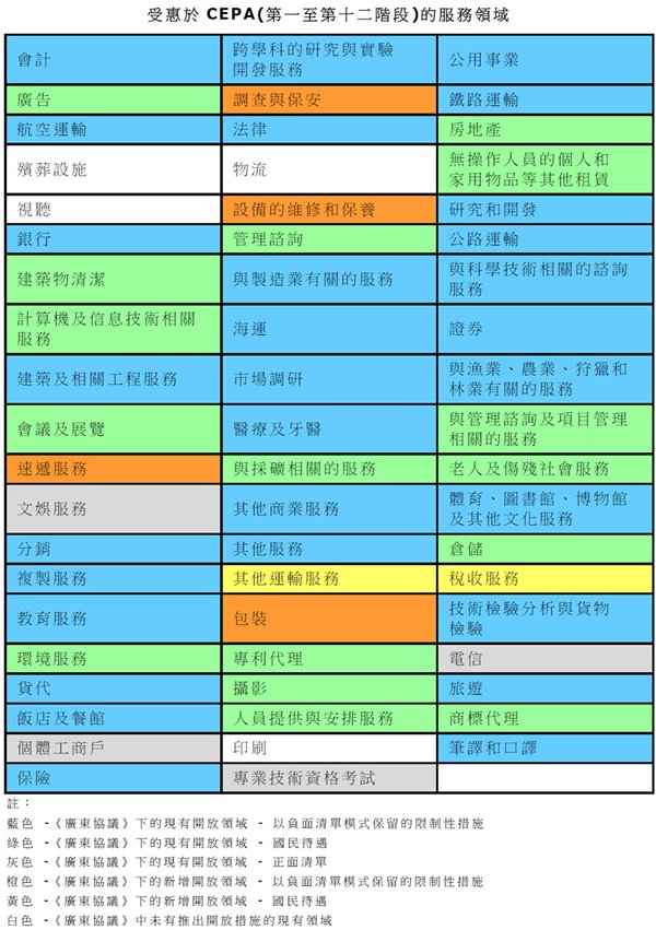 表: 受惠于CEPA(第一至第十二阶段)的服务领域 表: 受惠于CEPA(第一至第十二阶段)的服务领域