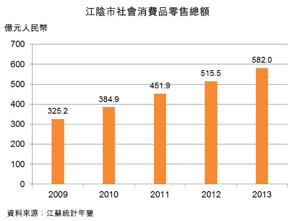 圖：江陰市社會消費品零售總額