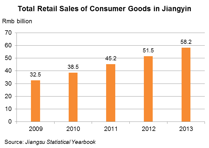 Chart: Total Retail Sales of Consumer Goods in Jiangyin