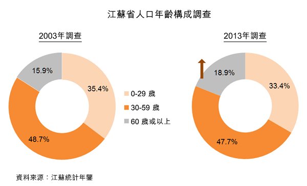 图:江苏省人口年龄构成 图:江苏省人口年龄构成