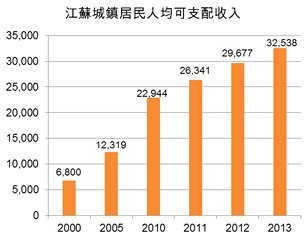 图：江苏城镇居民人均可支配收入