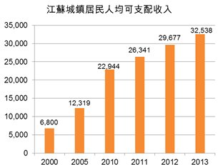 图:江苏城镇居民人均可支配收入 图:江苏城镇居民人均可支配收入