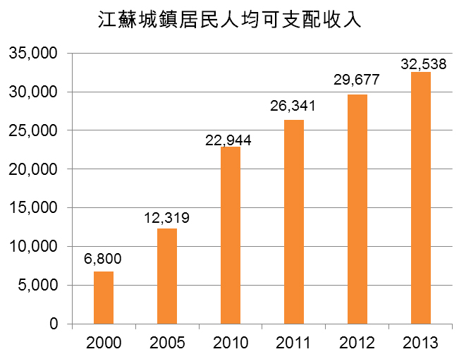 图：江苏城镇居民人均可支配收入