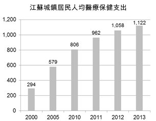 图:江苏城镇居民人均医疗保健支出 图:江苏城镇居民人均医疗保健支出