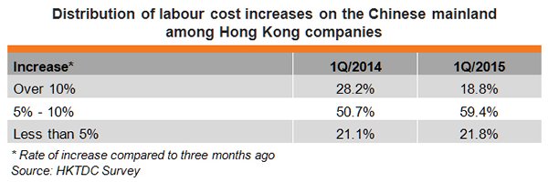Table: Distribution of labour cost increases on the Chinese mainland among Hong Kong companies