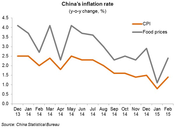 Chart: China’s inflation rate