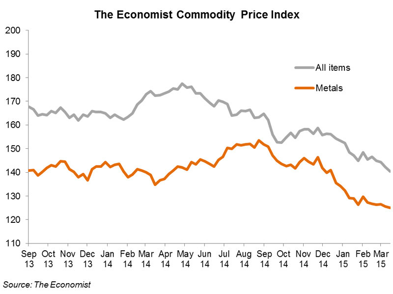 Chart: The Economist Commodity Price Index