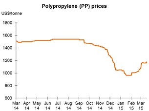 Chart: Polypropylene (PP) prices