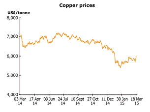 Chart: Copper prices