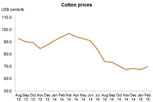 Chart: Cotton prices