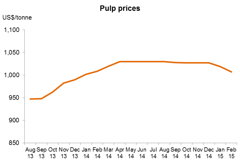 Chart: Pulp prices