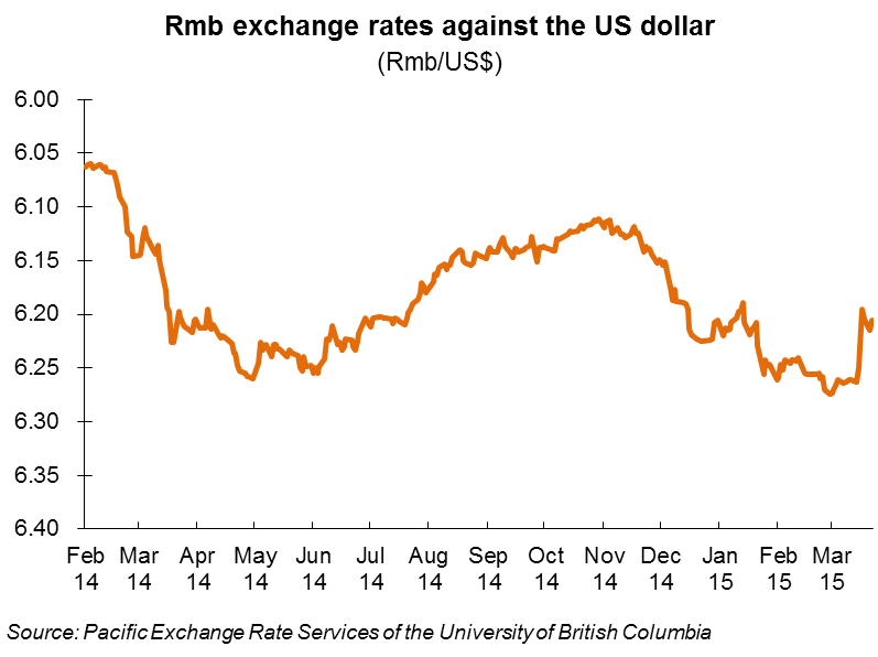 Chart: Rmb exchange rates against the US dollar