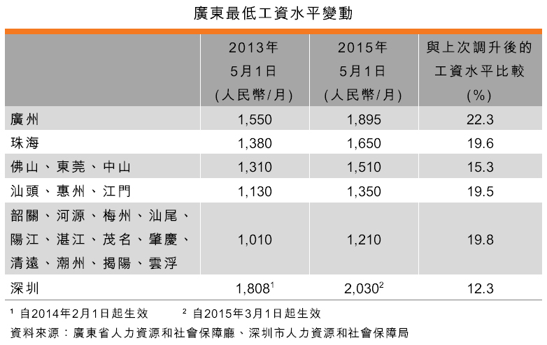 表：廣東最低工資水平變動