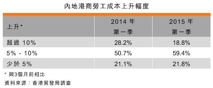 表：內地港商勞工成本上升幅度