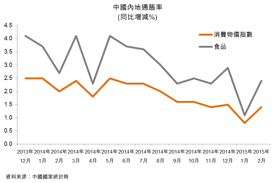 圖：中國內地通脹率