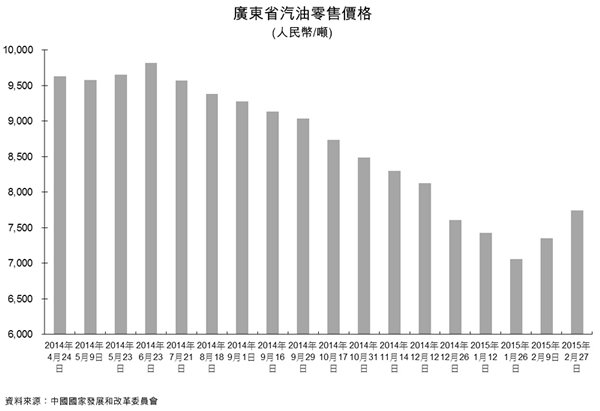 圖：廣東省汽油零售價格