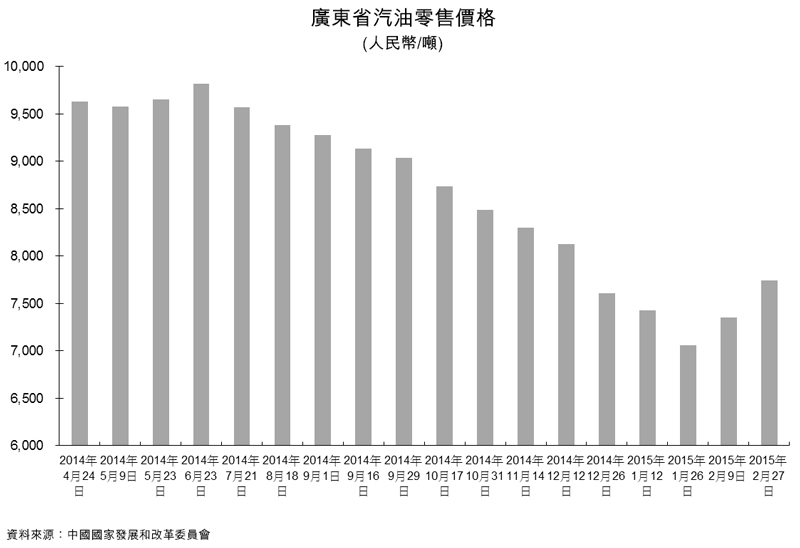 圖：廣東省汽油零售價格