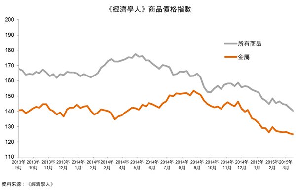 圖:《經濟學人》商品價格指數 圖:《經濟學人》商品價格指數