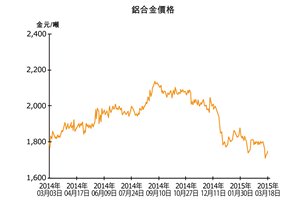 圖:鋁合金價格 圖:鋁合金價格