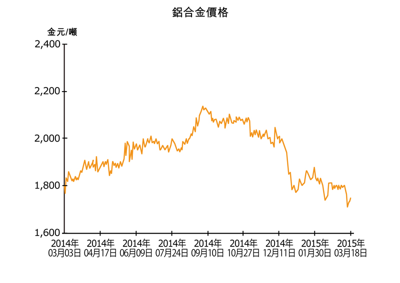 圖：鋁合金價格